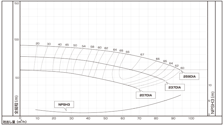 ポンプの性能曲線の見方 通販モノタロウ