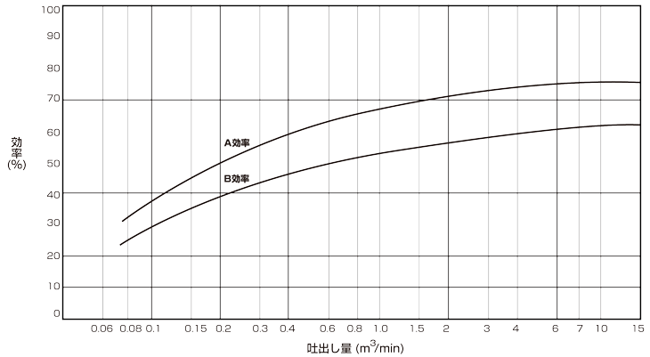 図3-2-1：ポンプ効率－JIS B 8313およびJIS B 8319