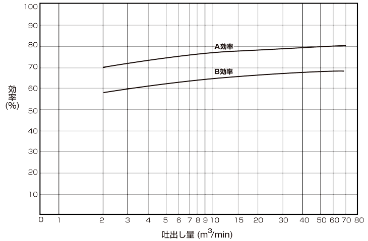 図3-2-2：ポンプ効率－JIS B 8322