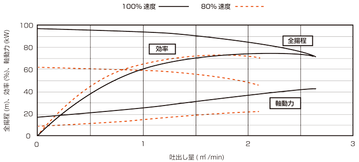図3-3-1：ポンプの速度変化による性能曲線