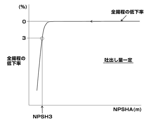図5-5-1　NPSH3の試験