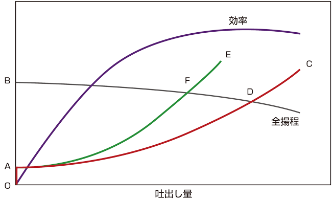 図5-11-2　ポンプの性能曲線と運転点