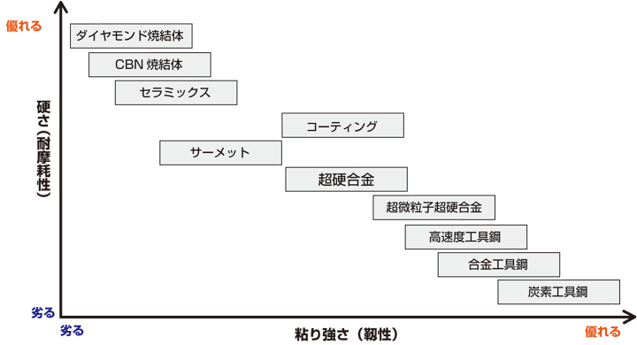 切削工具の材質 通販モノタロウ