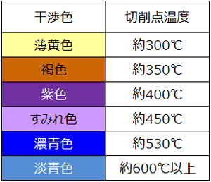 切りくずの干渉色と切削点温度の関係