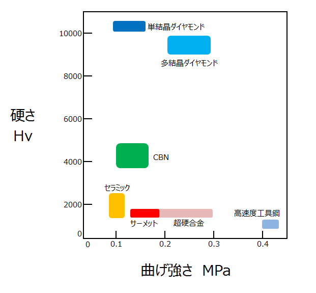 各種切削工具材料の曲げ強さと硬さの関係