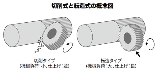 切削式と転造式の概念図