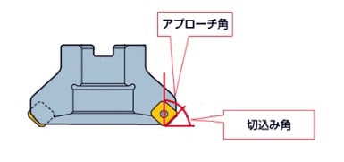 正面フライスについて 【通販モノタロウ】