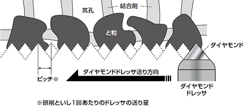 普通研削といしの形直しと目直し（ツルーイングとドレッシング