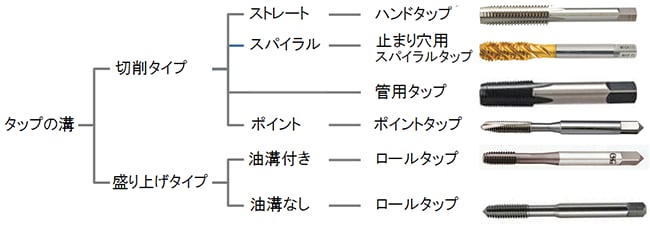 いろいろなタップ