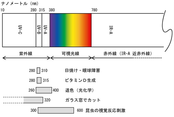 図1　照明で扱う光の範囲とその効果
