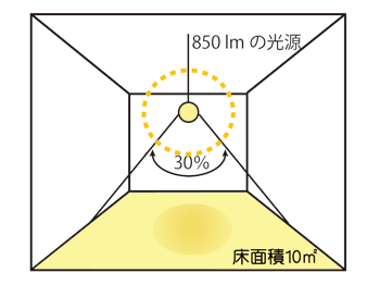 図1　裸電球の光束配分例