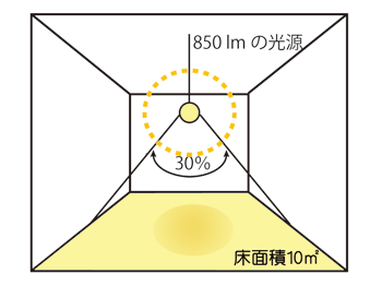 光束と照度の関係 通販モノタロウ