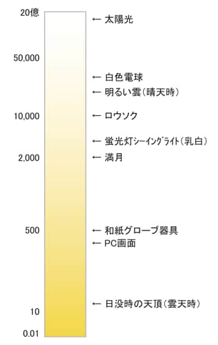 図1　おもな光源と発光面の輝度