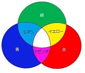 図1　光の三原色