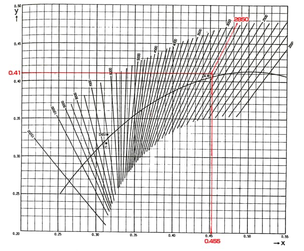 図2　等色温度線と黒体軌跡