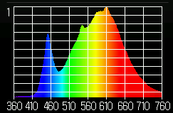 図1　LED電球のスペクトル例 A