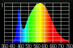 図1　LED電球のスペクトル例 B