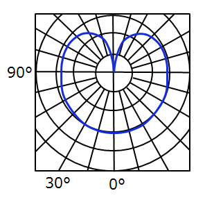 図1　普通電球の鉛直面配光曲線図