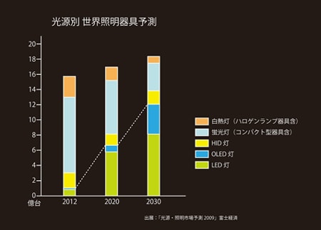 照明 進化 販売