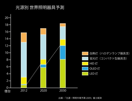 有機 el 照明 発光 販売 効率