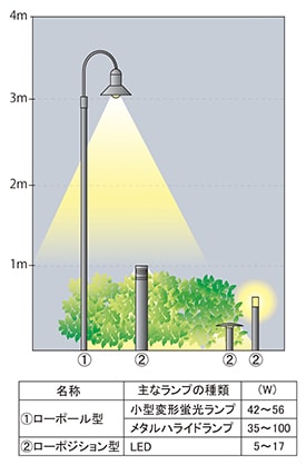 図1　屋外用照明器具１（W数は概略）