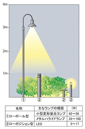 外構 照明 販売済み 種類