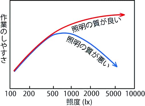 照度と視力の関係 【通販モノタロウ】