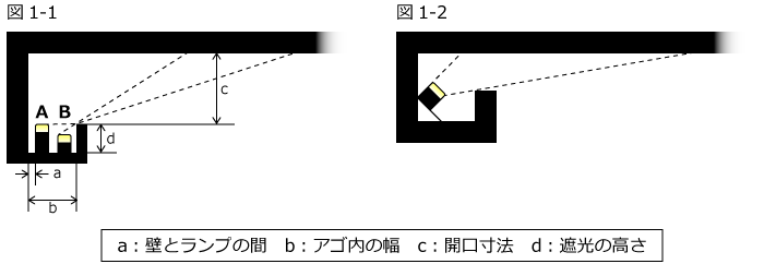 器具の高さとカットオフライン