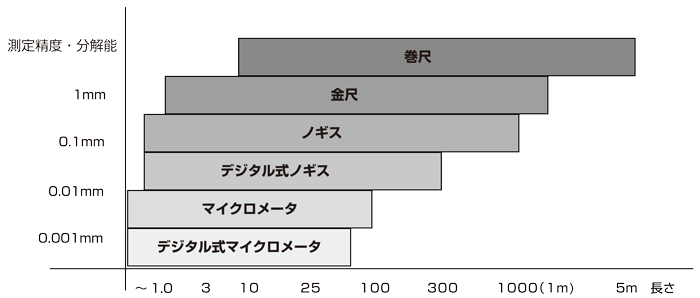 寸法を測るちょっと便利な測定器 【通販モノタロウ】