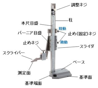 写真3　バーニア式ハイトゲージの各部名称