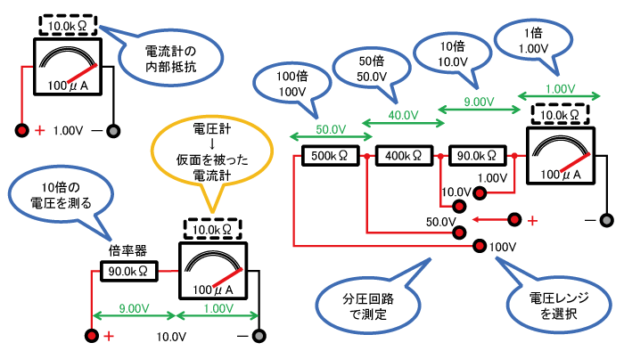 アナログテスターの仕組みと構造 【通販モノタロウ】