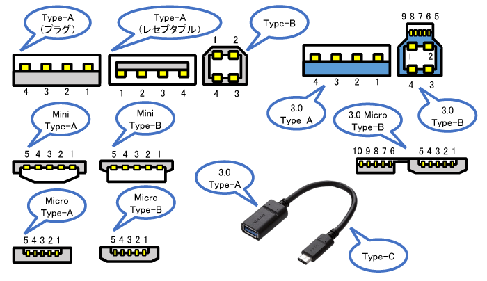 USB機器のチェック