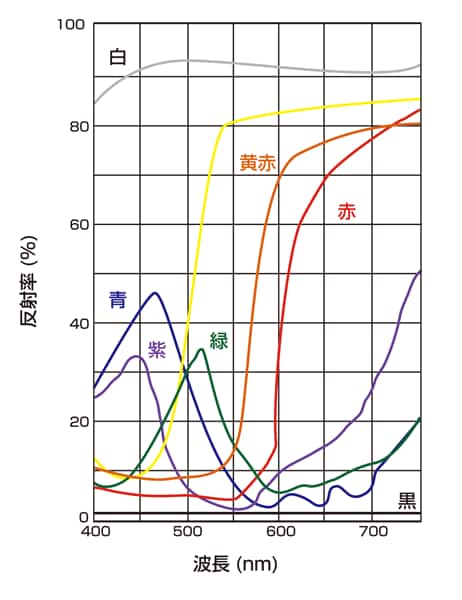 図1-2　色を表す分光反射率曲線