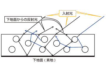 (a)膜厚が薄い場合