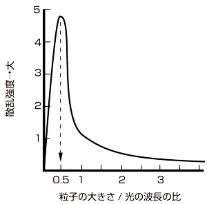 エマルション