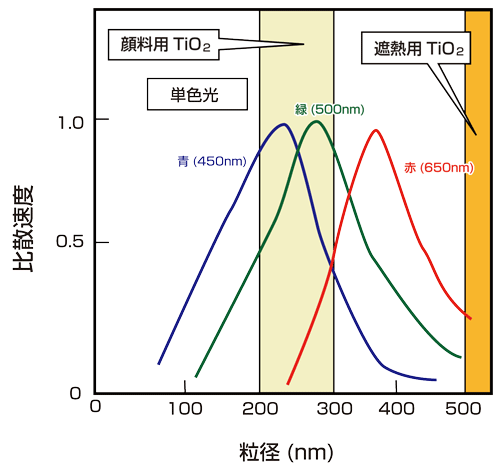 図1-9　単色光の散乱強度に及ぼすチタン白の大きさの影響