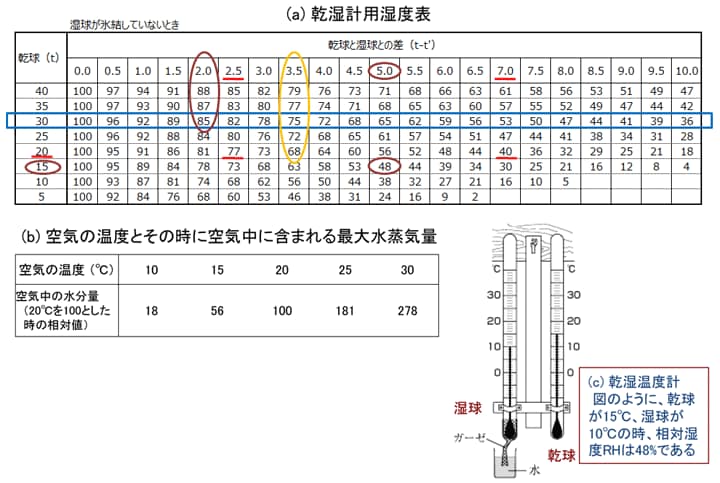 図1-15 乾湿温度計と相対湿度表