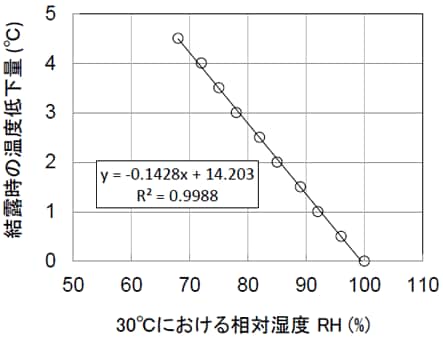 図1-16 30℃の空気から結露させるのに必要な温度低下量と相対湿度との関係