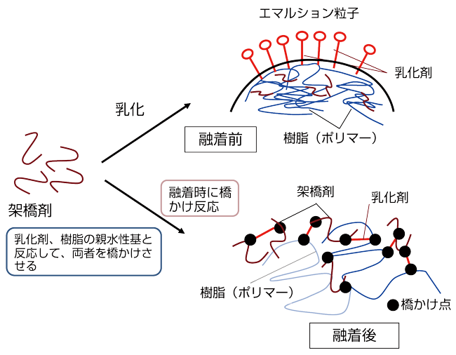 水性塗料の白化現象とその対策 通販モノタロウ