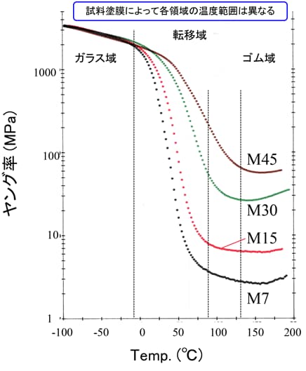図1-32 試料塗膜のヤング率の温度依存性（各領域におけるヤング率の変化に注目）