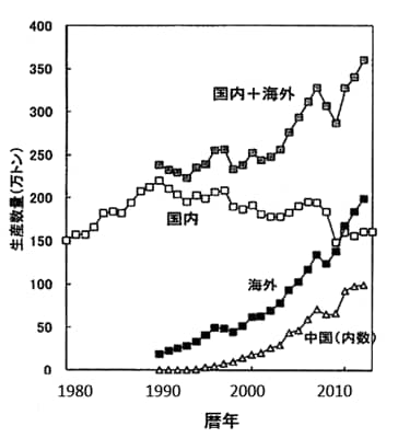 図2-2　塗料の年間生産量の推移