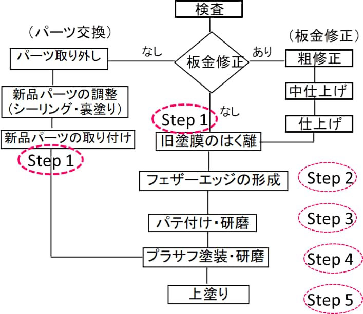 車体成形と補修塗装のフローチャート