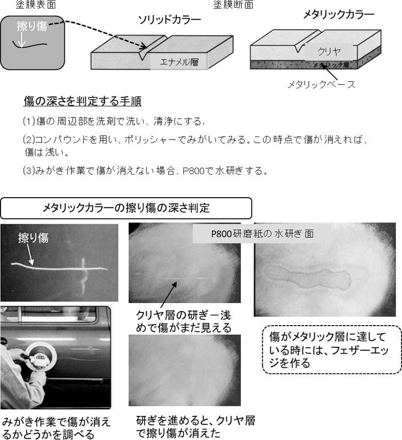 自動車補修塗装に必要な材料と器工具について 1 通販モノタロウ