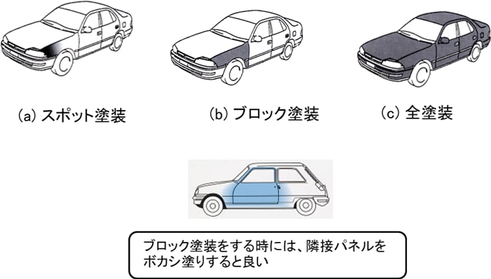 自動車補修塗装工程について（3） 【通販モノタロウ】