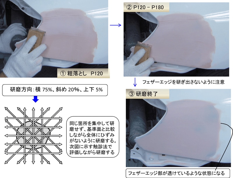 自動車補修塗装工程について（2） 【通販モノタロウ】