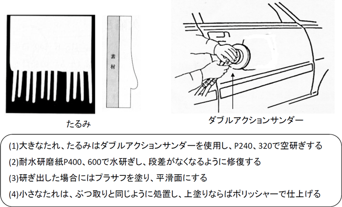 たれた塗装面の修復方法