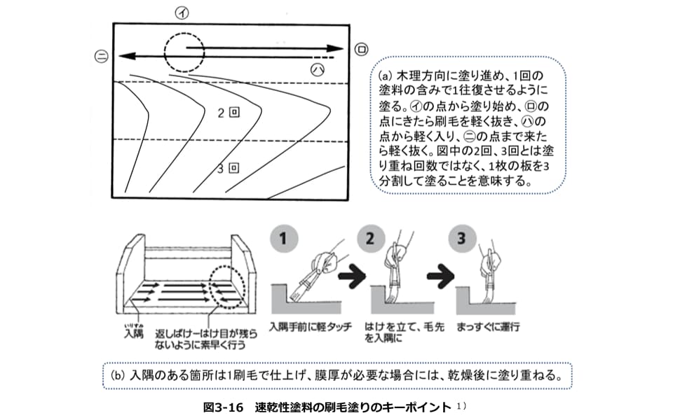 図3-16　速乾性塗料の刷毛塗りのキーポイント