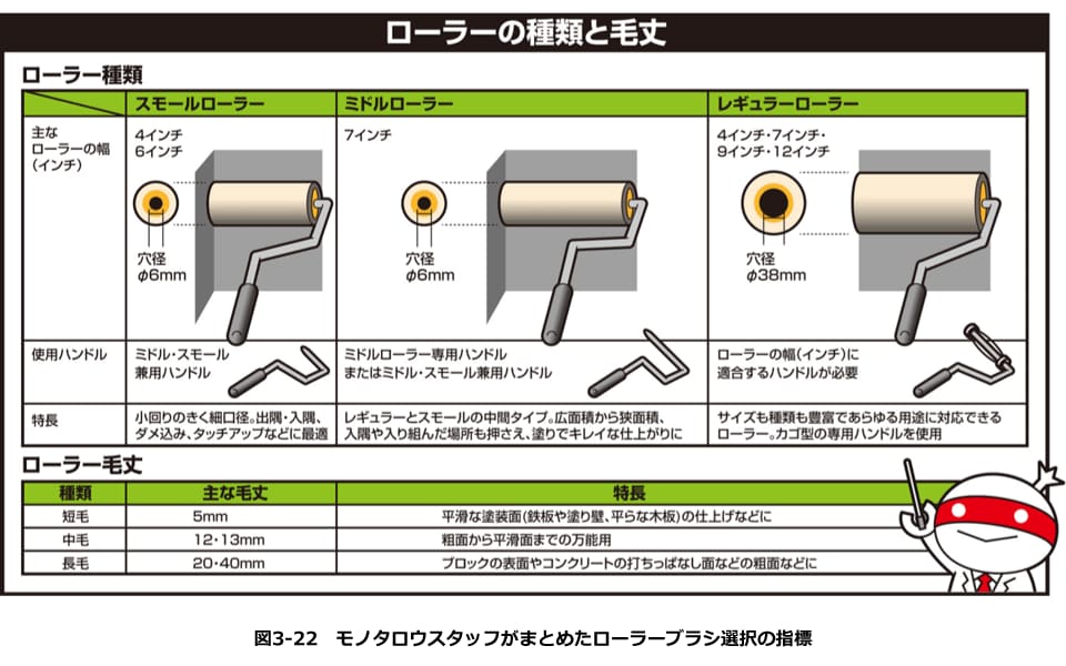 図3-22　モノタロウスタッフがまとめたローラーブラシ選択の指標