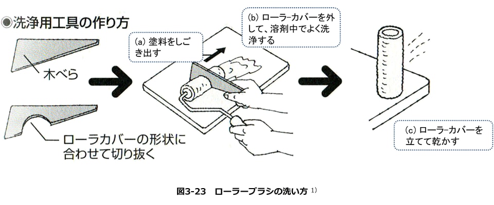 図3-23　ローラーブラシの洗い方
