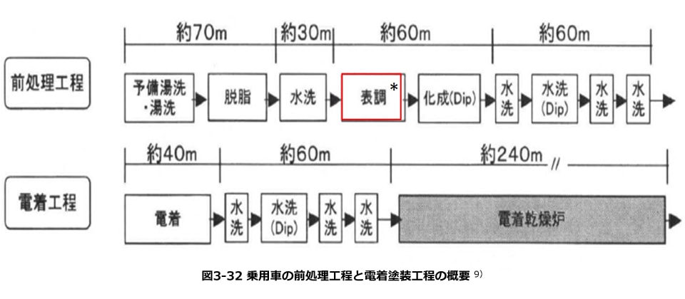 電着法 前処理工程 化成被膜 通販モノタロウ